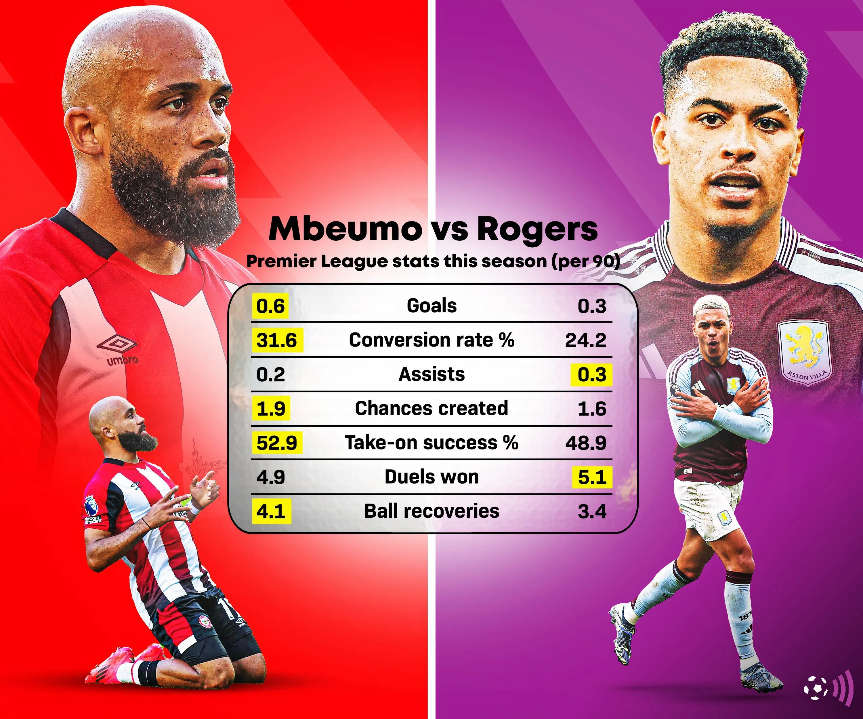So sánh thống kê Mbeumo và Rogers mùa giải 24/25