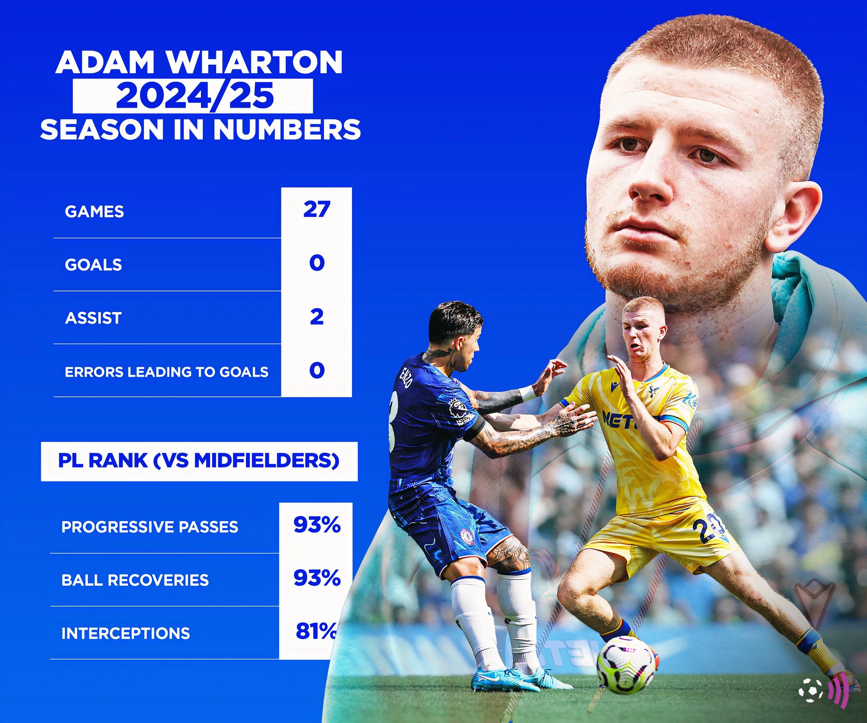 Các chỉ số và thống kê của Adam Wharton của Crystal Palace trong mùa giải 2024/25.