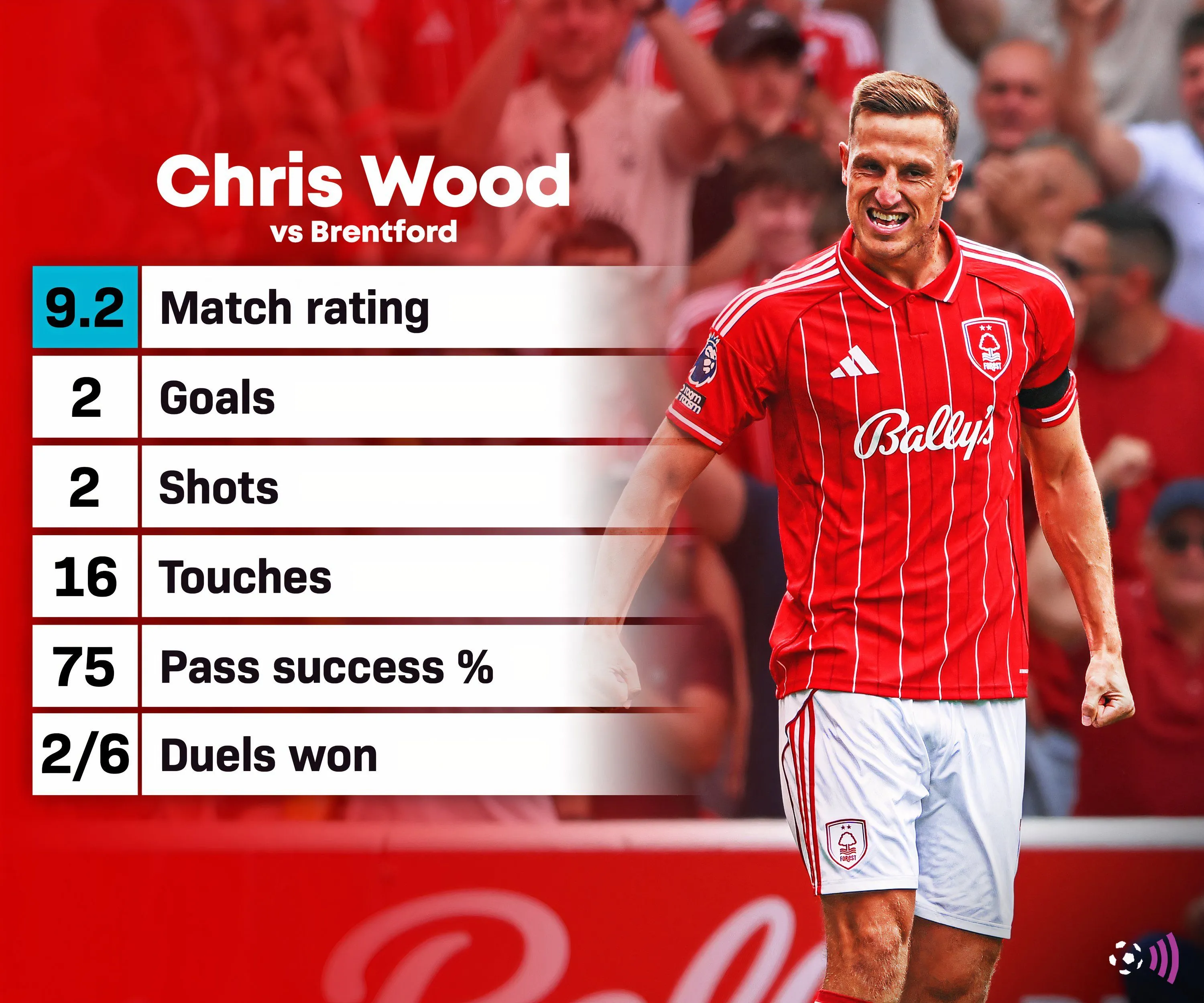 Thống kê bàn thắng của Chris Wood trong trận đấu với Brentford