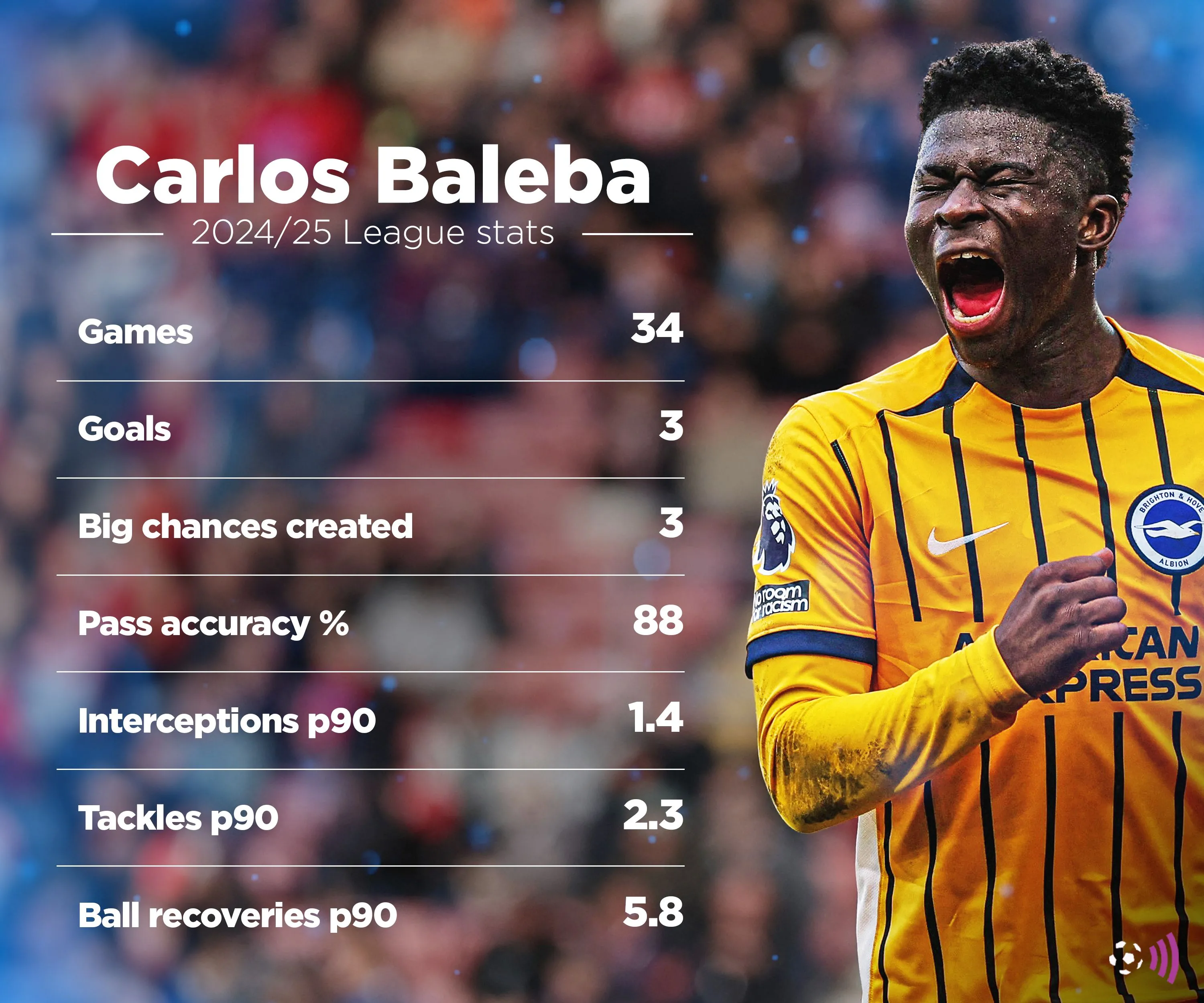 Thống kê màn trình diễn của tiền vệ Carlos Baleba của Brighton trong mùa giải 2024/25.
